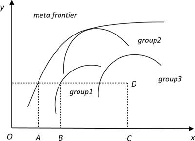 A study on green technology efficiency of China’s marine ship industry chain based on meta-frontier framework and three-stage EBM model